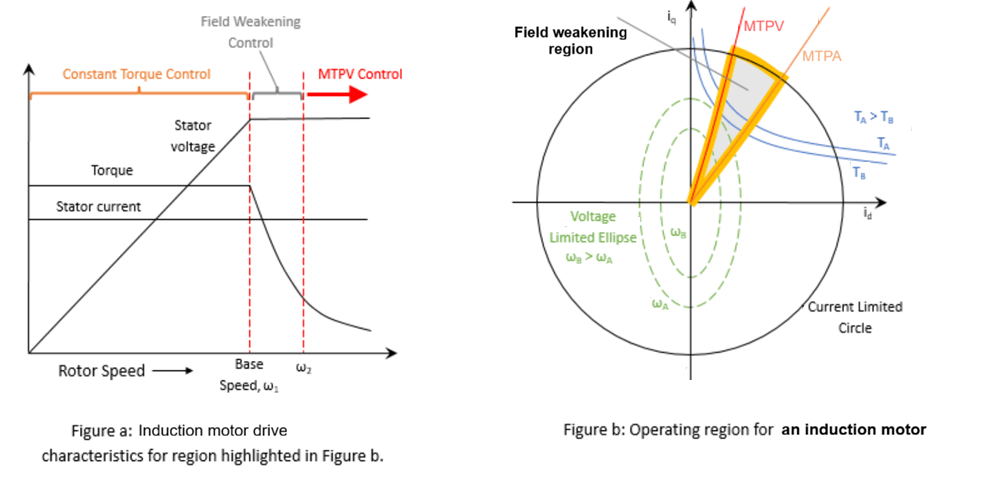 Field-Oriented Control of Nonlinear FEM-Parameterized ACIM