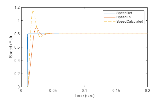 Figure contains an axes object. The axes object with xlabel Time (sec), ylabel Speed (PU) contains 3 objects of type line. These objects represent SpeedRef, SpeedFb, SpeedCalculated.