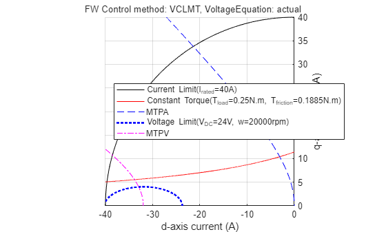 Figure Constraint Curves of Teknic-2310P contains an axes object and another object of type subplottext. The axes object with xlabel d-axis current (A), ylabel q-axis current (A) contains 6 objects of type line. One or more of the lines displays its values using only markers These objects represent Current Limit(I_{rated}=40A), Constant Torque(T_{load}=0.25N.m, T_{friction}=0.1885N.m), MTPA, Voltage Limit(V_{DC}=24V, w=20000rpm), MTPV.