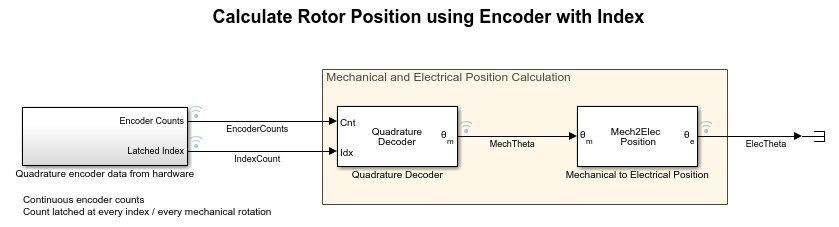Simulate Calculation of Rotor Position Using Quadrature Decoder Block