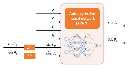 Field-Oriented Control of PMSM Using Position Estimated by Neural Network