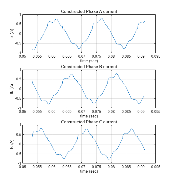 Figure contains 3 axes objects. Axes object 1 with title Constructed Phase A current, xlabel time (sec), ylabel Ia (A) contains an object of type line. Axes object 2 with title Constructed Phase B current, xlabel time (sec), ylabel Ib (A) contains an object of type line. Axes object 3 with title Constructed Phase C current, xlabel time (sec), ylabel Ic (A) contains an object of type line.