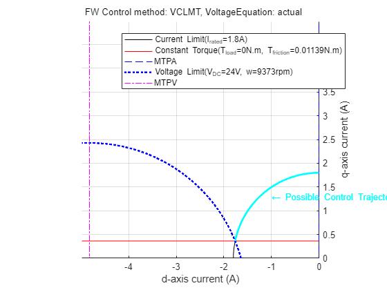 Figure Constraint Curves of Anaheim-BLY171D-24V-4000 contains an axes object and another object of type subplottext. The axes object with xlabel d-axis current (A), ylabel q-axis current (A) contains 8 objects of type line, text. One or more of the lines displays its values using only markers These objects represent Current Limit(I_{rated}=1.8A), Constant Torque(T_{load}=0N.m, T_{friction}=0.01139N.m), MTPA, Voltage Limit(V_{DC}=24V, w=9373.0508rpm), MTPV.