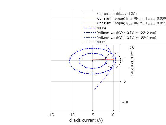 Figure PMSM : Constraint Curves contains an axes object and another object of type subplottext. The axes object with xlabel d-axis current (A), ylabel q-axis current (A) contains 12 objects of type line. One or more of the lines displays its values using only markers These objects represent Current Limit, Constant Torque, MTPA, Voltage Limit, MTPV.