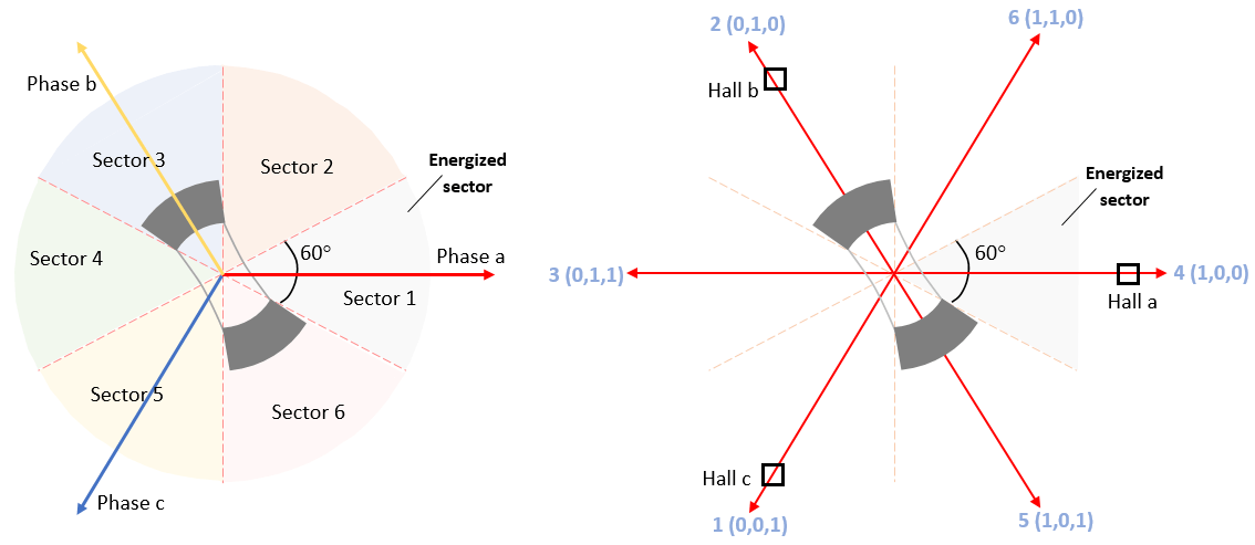 BLDC Block Commutation using Hall Sensor  Harmony 3 Motor Control  Application Examples for SAM C2x family