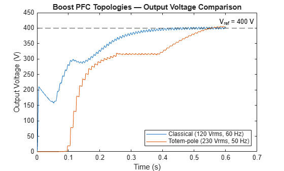 Design and Simulate Boost PFC Controllers