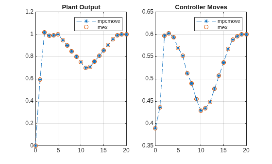 Figure contains 2 axes objects. Axes object 1 with title Plant Output contains 2 objects of type line. One or more of the lines displays its values using only markers These objects represent mpcmove, mex. Axes object 2 with title Controller Moves contains 2 objects of type line. One or more of the lines displays its values using only markers These objects represent mpcmove, mex.
