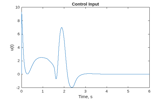 Figure contains an axes object. The axes object with title Control Input, xlabel Time, s, ylabel u(t) contains an object of type stair.