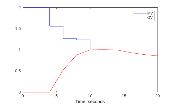 Figure contains an axes object. The axes object with xlabel Time, seconds contains 2 objects of type line. These objects represent MV, OV.