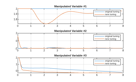 Figure contains 3 axes objects. Axes object 1 with title Manipulated Variable #1 contains 2 objects of type line. These objects represent original tuning, new tuning. Axes object 2 with title Manipulated Variable #2 contains 2 objects of type line. These objects represent original tuning, new tuning. Axes object 3 with title Manipulated Variable #3 contains 2 objects of type line. These objects represent original tuning, new tuning.