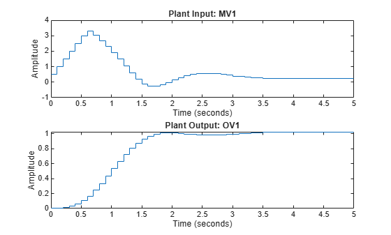 Figure contains 2 axes objects. Axes object 1 with title Plant Input: MV1, xlabel Time (seconds), ylabel Amplitude contains an object of type stair. Axes object 2 with title Plant Output: OV1, xlabel Time (seconds), ylabel Amplitude contains an object of type stair.