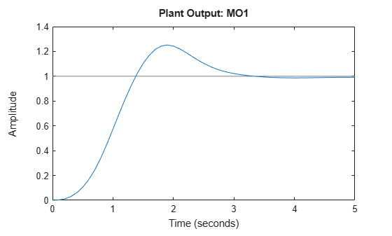 Control Mass-Spring-Damper System Using Data-Driven MPC