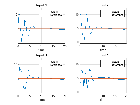 Figure Control Inputs contains 4 axes objects. Axes object 1 with title Input 1, xlabel time contains 2 objects of type stair, line. These objects represent actual, reference. Axes object 2 with title Input 2, xlabel time contains 2 objects of type stair, line. These objects represent actual, reference. Axes object 3 with title Input 3, xlabel time contains 2 objects of type stair, line. These objects represent actual, reference. Axes object 4 with title Input 4, xlabel time contains 2 objects of type stair, line. These objects represent actual, reference.