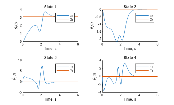Figure contains 4 axes objects. Axes object 1 with title State 1, xlabel Time, s, ylabel $\theta_1(t)$ contains 2 objects of type line. These objects represent $x_1$, $\bar{x}_1$. Axes object 2 with title State 2, xlabel Time, s, ylabel $\theta_2(t)$ contains 2 objects of type line. These objects represent $x_2$, $\bar{x}_2$. Axes object 3 with title State 3, xlabel Time, s, ylabel $\dot{\theta}_1(t)$ contains 2 objects of type line. These objects represent $x_3$, $\bar{x}_3$. Axes object 4 with title State 4, xlabel Time, s, ylabel $\dot{\theta}_2(t)$ contains 2 objects of type line. These objects represent $x_4$, $\bar{x}_4$.