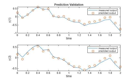 Figure contains 2 axes objects. Axes object 1 with title Prediction Validation, xlabel time, ylabel y(1) contains 2 objects of type line. One or more of the lines displays its values using only markers These objects represent measured output, predicted output. Axes object 2 with xlabel time, ylabel y(2) contains 2 objects of type line. One or more of the lines displays its values using only markers These objects represent measured output, predicted output.