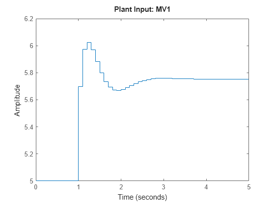 MATLAB figure