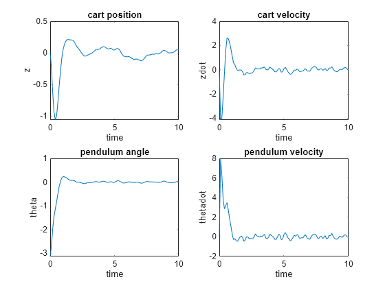 Figure contains 4 axes objects. Axes object 1 with title cart position, xlabel time, ylabel z contains an object of type line. Axes object 2 with title cart velocity, xlabel time, ylabel zdot contains an object of type line. Axes object 3 with title pendulum angle, xlabel time, ylabel theta contains an object of type line. Axes object 4 with title pendulum velocity, xlabel time, ylabel thetadot contains an object of type line.