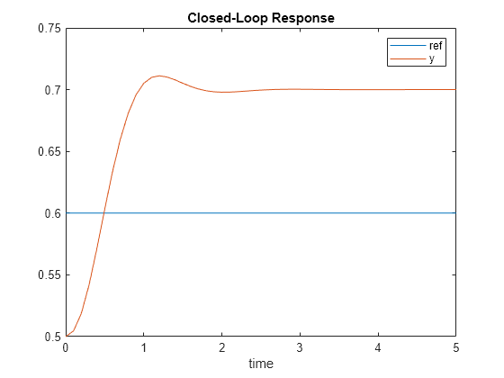 Figure contains an axes object. The axes object with title Closed-Loop Response, xlabel time contains 2 objects of type line. These objects represent ref, y.