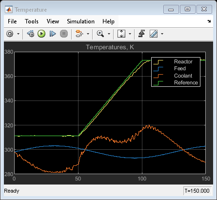 Adaptive MPC Control of Nonlinear Chemical Reactor Using Online Model Estimation