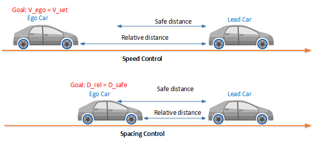 Adaptive Cruise Control System Using Model Predictive Control - MATLAB &  Simulink - MathWorks América Latina