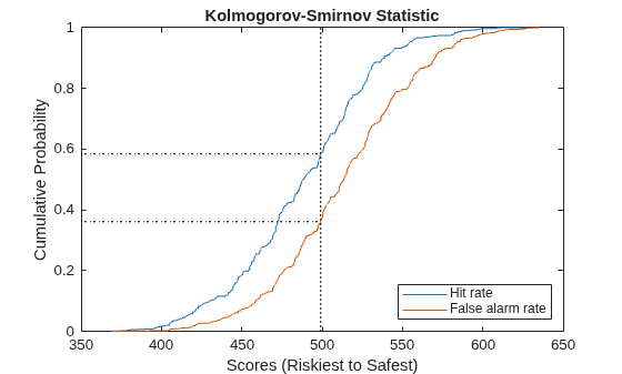 Credit Scorecard Validation Metrics