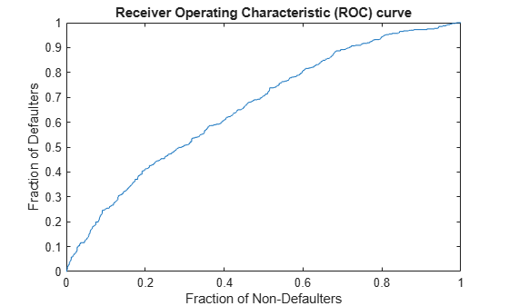 Figure contains an axes object. The axes object with title Receiver Operating Characteristic (ROC) curve, xlabel Fraction of Non-Defaulters, ylabel Fraction of Defaulters contains an object of type line.