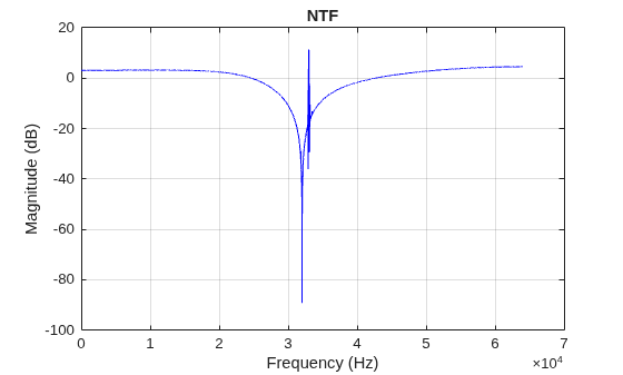 Figure NTF contains an axes object. The axes object with title NTF, xlabel Frequency (Hz), ylabel Magnitude (dB) contains an object of type line.