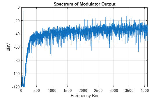 Figure contains an axes object. The axes object with title Spectrum of Modulator Output, xlabel Frequency Bin, ylabel dBV contains an object of type line.