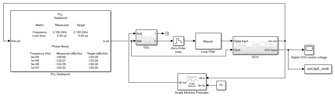 Digital Phase Locked Loop