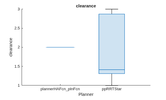 Figure contains an axes object. The axes object with title clearance, xlabel Planner, ylabel clearance contains an object of type boxchart.