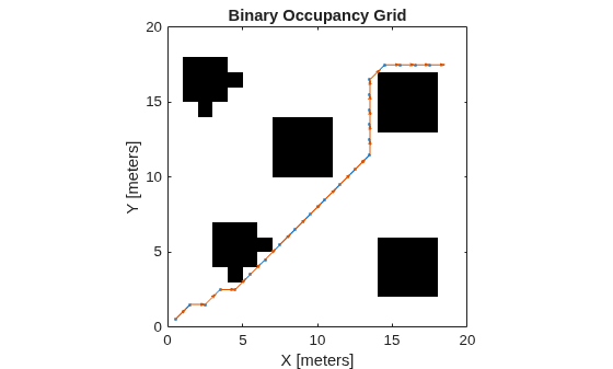 Figure contains an axes object. The axes object with title Binary Occupancy Grid, xlabel X [meters], ylabel Y [meters] contains 3 objects of type image, line, quiver.