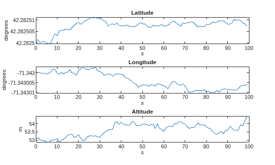 Figure contains 3 axes objects. Axes object 1 with title Latitude, xlabel s, ylabel degrees contains an object of type line. Axes object 2 with title Longitude, xlabel s, ylabel degrees contains an object of type line. Axes object 3 with title Altitude, xlabel s, ylabel m contains an object of type line.