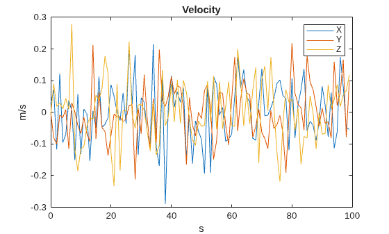 Figure contains an axes object. The axes object with title Velocity, xlabel s, ylabel m/s contains 3 objects of type line. These objects represent X, Y, Z.