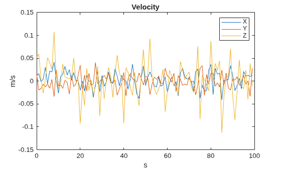 Figure contains an axes object. The axes object with title Velocity, xlabel s, ylabel m/s contains 3 objects of type line. These objects represent X, Y, Z.