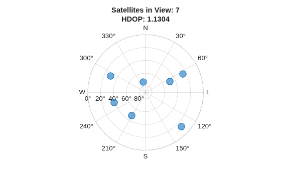 Figure contains an object of type skyplot.