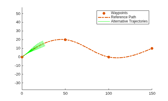 Figure contains an axes object. The axes object contains 9 objects of type line. One or more of the lines displays its values using only markers These objects represent Waypoints, Reference Path, Alternative Trajectories.