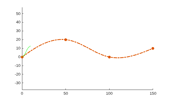 Figure contains an axes object. The axes object contains 3 objects of type line. One or more of the lines displays its values using only markers