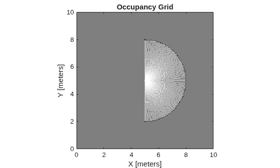 Figure contains an axes object. The axes object with title Occupancy Grid, xlabel X [meters], ylabel Y [meters] contains an object of type image.