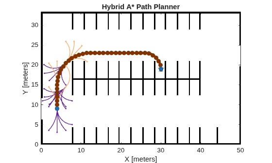 Figure contains an axes object. The axes object with title Hybrid A* Path Planner, xlabel X [meters], ylabel Y [meters] contains 8 objects of type image, line, scatter. These objects represent Reverse Motion Primitives, Forward Motion Primitives, Forward Path, Path Points, Orientation, Start, Goal.