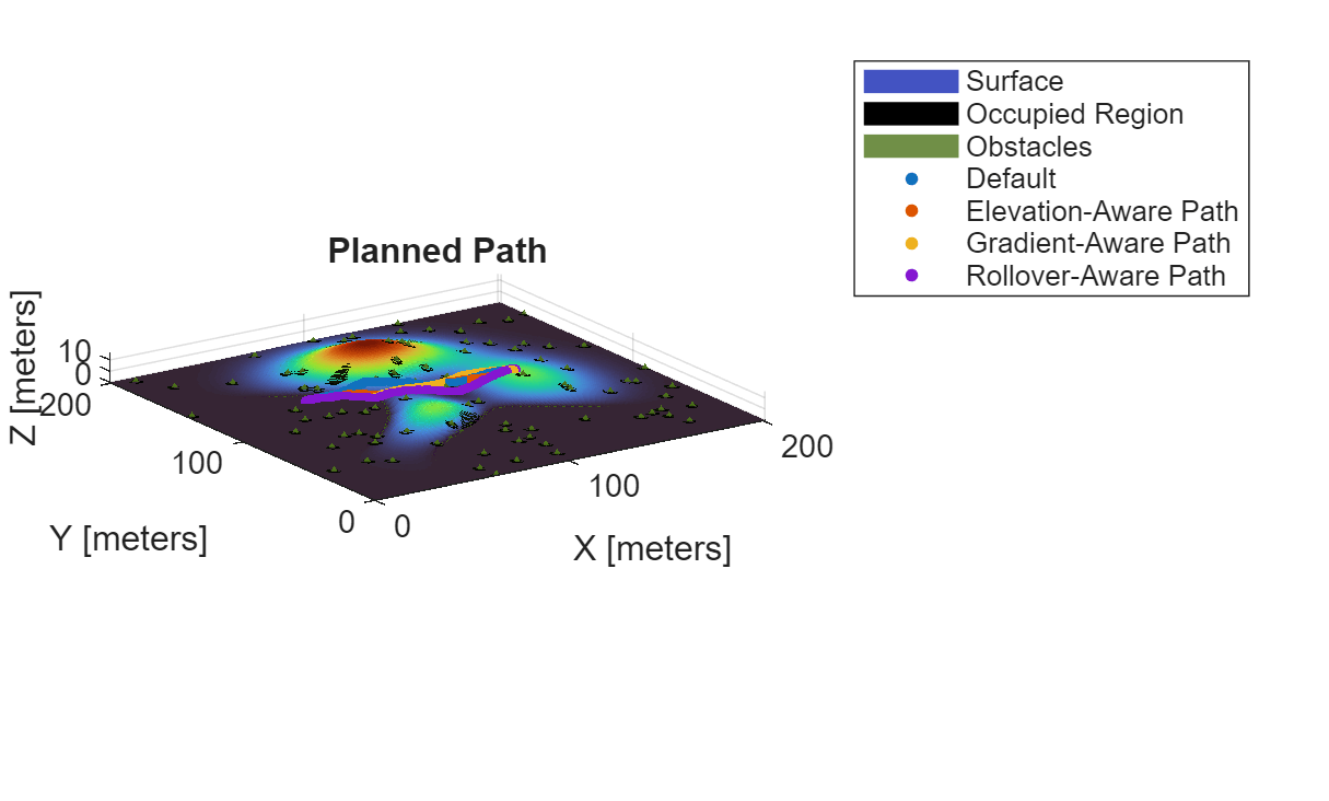 Figure contains an axes object. The axes object with title Planned Path, xlabel X [meters], ylabel Y [meters] contains 7 objects of type surface, line. One or more of the lines displays its values using only markers These objects represent Surface, Occupied Region, Obstacles, Default, Elevation-Aware Path, Gradient-Aware Path, Rollover-Aware Path.