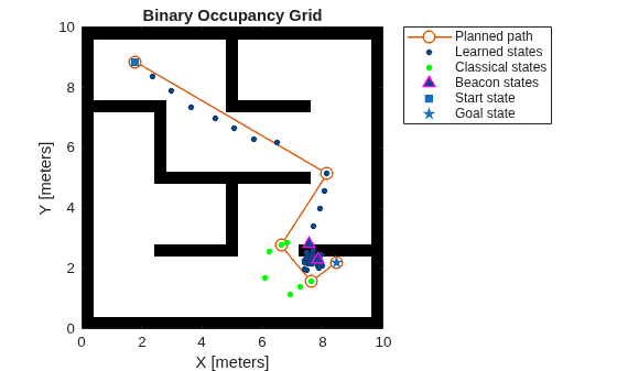 Figure contains an axes object. The axes object with title Binary Occupancy Grid, xlabel X [meters], ylabel Y [meters] contains 7 objects of type image, line. One or more of the lines displays its values using only markers These objects represent Planned path, Learned states, Classical states, Beacon states, Start state, Goal state.
