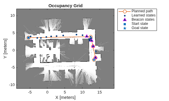 Figure contains an axes object. The axes object with title Occupancy Grid, xlabel X [meters], ylabel Y [meters] contains 6 objects of type image, line. One or more of the lines displays its values using only markers These objects represent Planned path, Learned states, Beacon states, Start state, Goal state.
