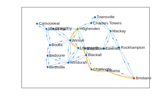 Figure contains an axes object. The axes object contains an object of type graphplot.