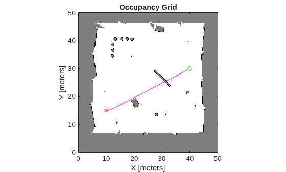 Figure contains an axes object. The axes object with title Occupancy Grid, xlabel X [meters], ylabel Y [meters] contains 4 objects of type image, line. One or more of the lines displays its values using only markers