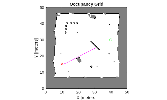 Figure contains an axes object. The axes object with title Occupancy Grid, xlabel X [meters], ylabel Y [meters] contains 4 objects of type image, line. One or more of the lines displays its values using only markers