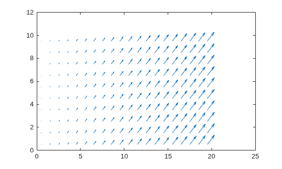 Figure contains an axes object. The axes object contains an object of type quiver.