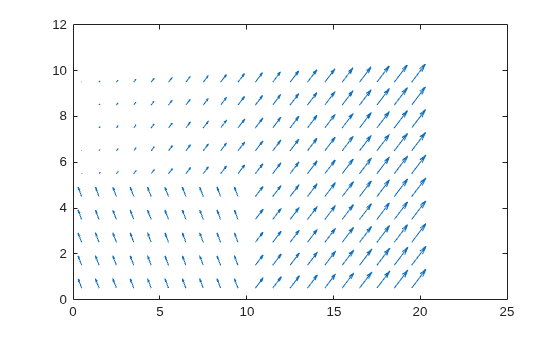 Figure contains an axes object. The axes object contains an object of type quiver.