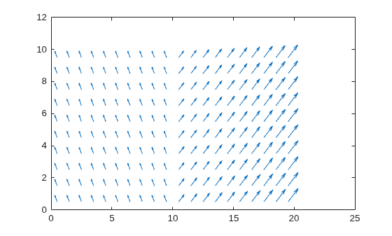Figure contains an axes object. The axes object contains an object of type quiver.