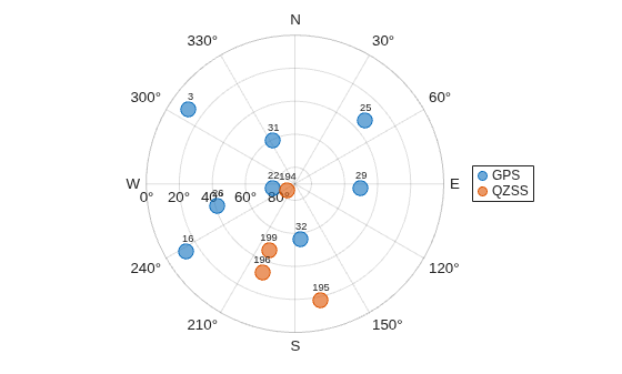 Figure contains an object of type skyplot.