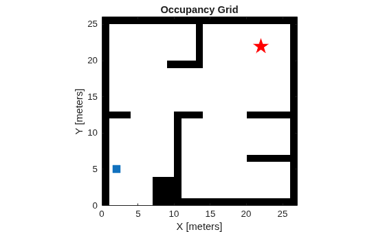 Figure contains an axes object. The axes object with title Occupancy Grid, xlabel X [meters], ylabel Y [meters] contains 3 objects of type image, line. One or more of the lines displays its values using only markers These objects represent Start, Goal.